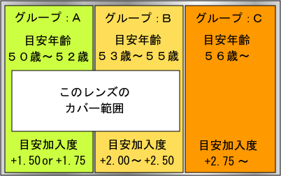 遠近両用レンズ評価・東海レンズ　ベルーナ　セレノ　ＮＥＸ